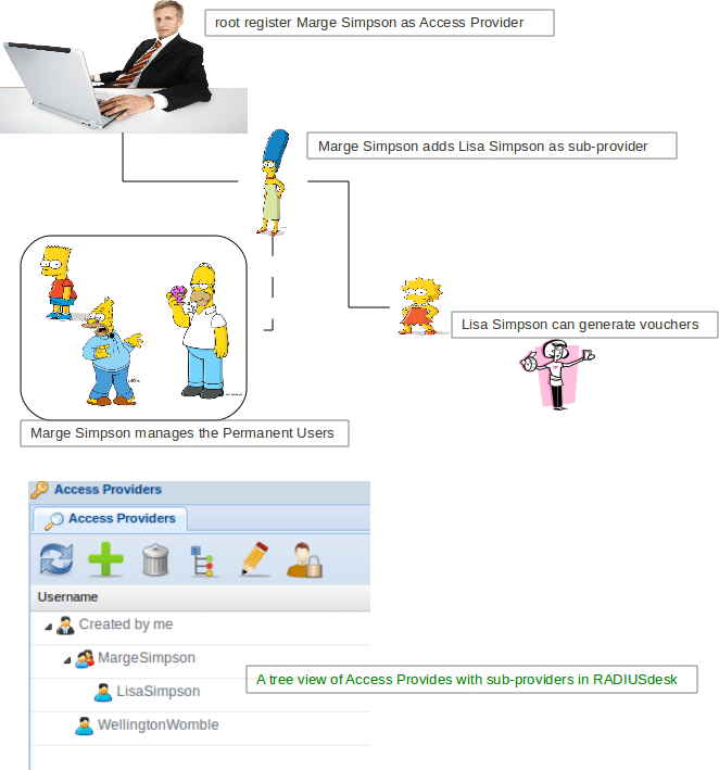 RADIUSdesk / ConceptWiki / Access Providers